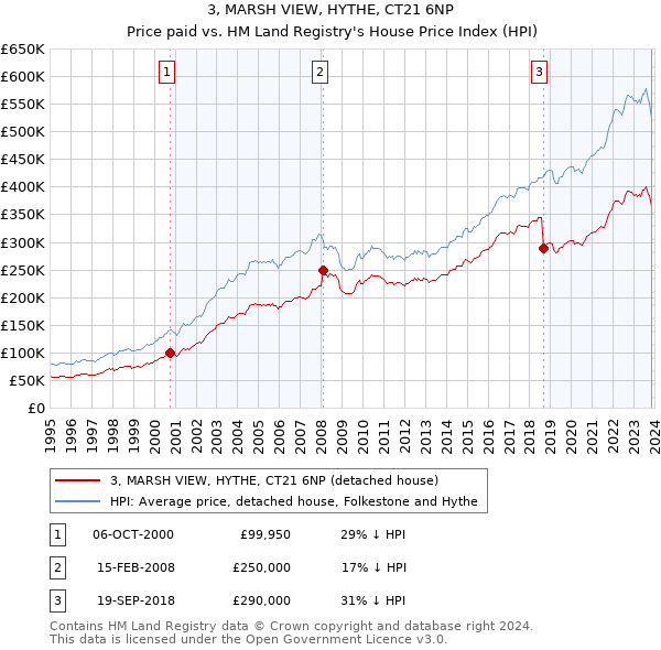 3, MARSH VIEW, HYTHE, CT21 6NP: Price paid vs HM Land Registry's House Price Index