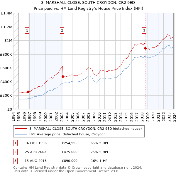 3, MARSHALL CLOSE, SOUTH CROYDON, CR2 9ED: Price paid vs HM Land Registry's House Price Index