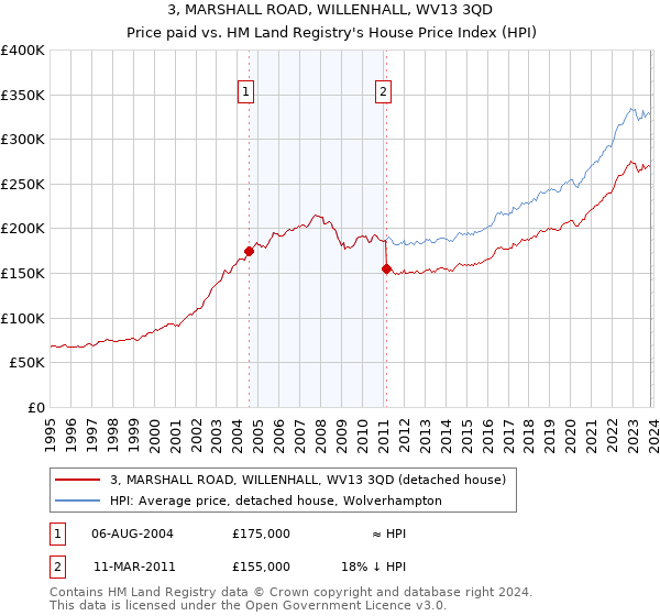 3, MARSHALL ROAD, WILLENHALL, WV13 3QD: Price paid vs HM Land Registry's House Price Index