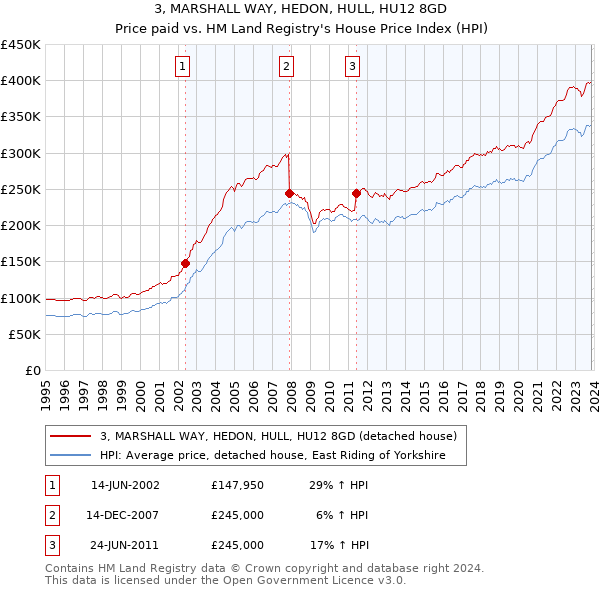 3, MARSHALL WAY, HEDON, HULL, HU12 8GD: Price paid vs HM Land Registry's House Price Index