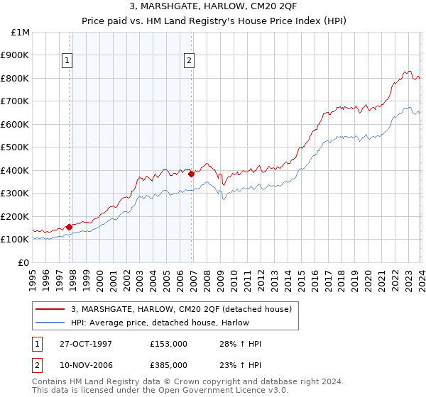 3, MARSHGATE, HARLOW, CM20 2QF: Price paid vs HM Land Registry's House Price Index