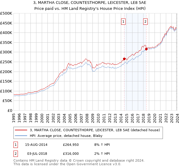 3, MARTHA CLOSE, COUNTESTHORPE, LEICESTER, LE8 5AE: Price paid vs HM Land Registry's House Price Index
