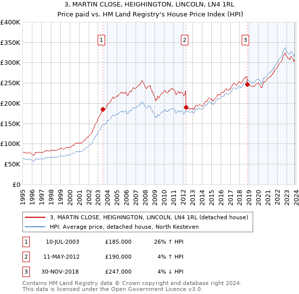 3, MARTIN CLOSE, HEIGHINGTON, LINCOLN, LN4 1RL: Price paid vs HM Land Registry's House Price Index