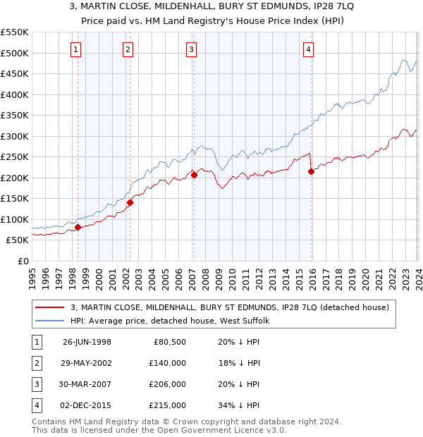 3, MARTIN CLOSE, MILDENHALL, BURY ST EDMUNDS, IP28 7LQ: Price paid vs HM Land Registry's House Price Index