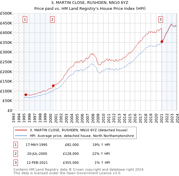 3, MARTIN CLOSE, RUSHDEN, NN10 6YZ: Price paid vs HM Land Registry's House Price Index