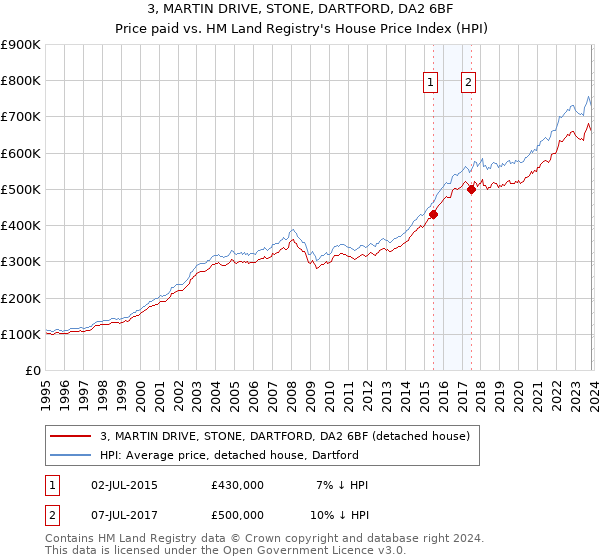 3, MARTIN DRIVE, STONE, DARTFORD, DA2 6BF: Price paid vs HM Land Registry's House Price Index