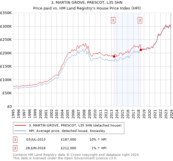 3, MARTIN GROVE, PRESCOT, L35 5HN: Price paid vs HM Land Registry's House Price Index
