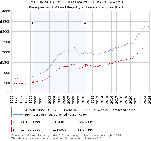 3, MARTINDALE GROVE, BEECHWOOD, RUNCORN, WA7 2TU: Price paid vs HM Land Registry's House Price Index
