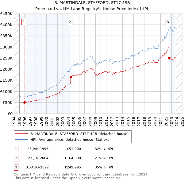 3, MARTINDALE, STAFFORD, ST17 4RB: Price paid vs HM Land Registry's House Price Index