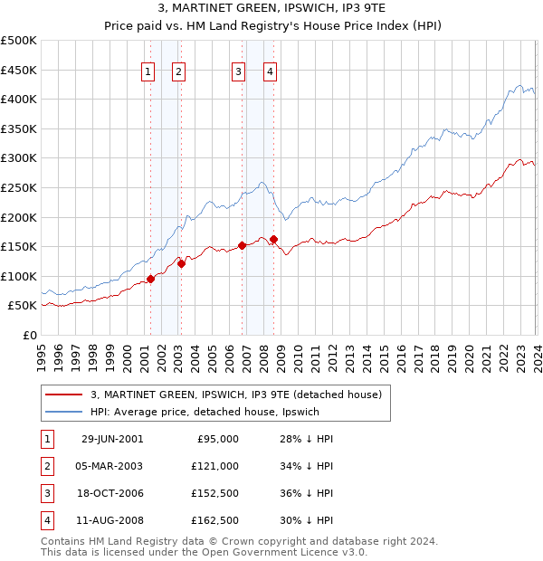 3, MARTINET GREEN, IPSWICH, IP3 9TE: Price paid vs HM Land Registry's House Price Index