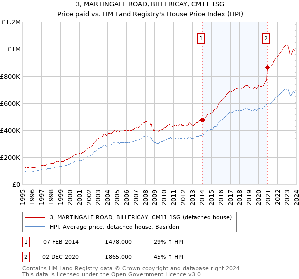 3, MARTINGALE ROAD, BILLERICAY, CM11 1SG: Price paid vs HM Land Registry's House Price Index