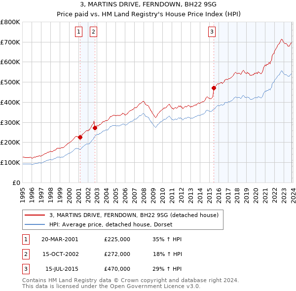 3, MARTINS DRIVE, FERNDOWN, BH22 9SG: Price paid vs HM Land Registry's House Price Index