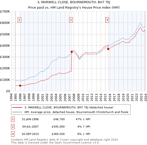 3, MARWELL CLOSE, BOURNEMOUTH, BH7 7EJ: Price paid vs HM Land Registry's House Price Index