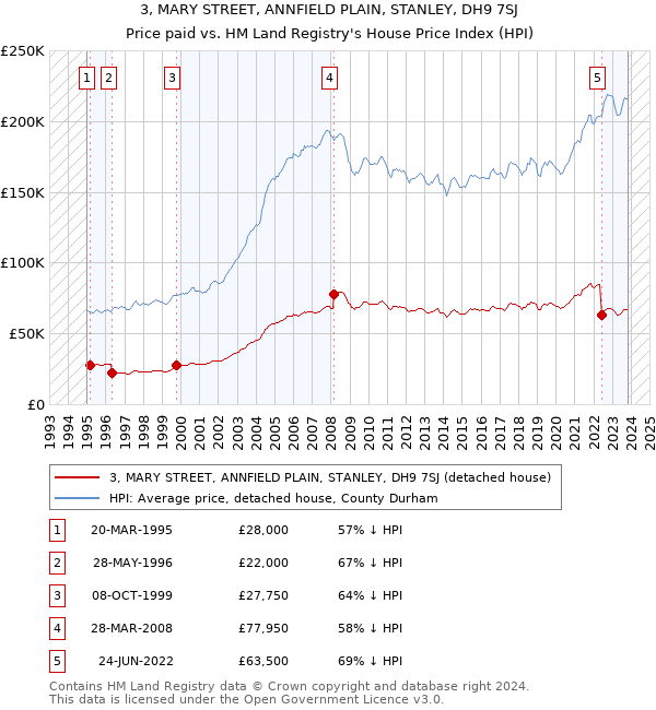 3, MARY STREET, ANNFIELD PLAIN, STANLEY, DH9 7SJ: Price paid vs HM Land Registry's House Price Index