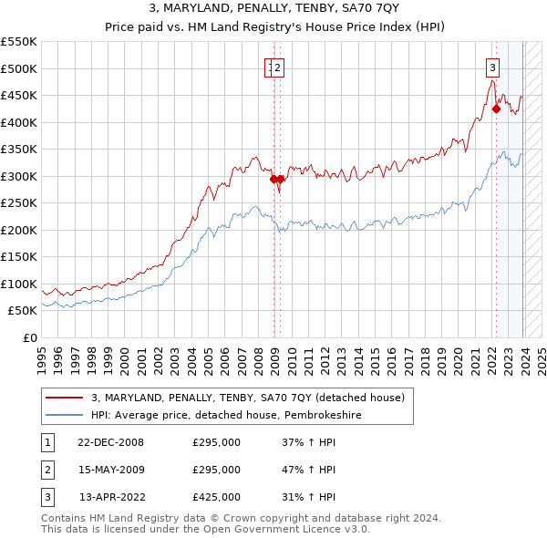3, MARYLAND, PENALLY, TENBY, SA70 7QY: Price paid vs HM Land Registry's House Price Index