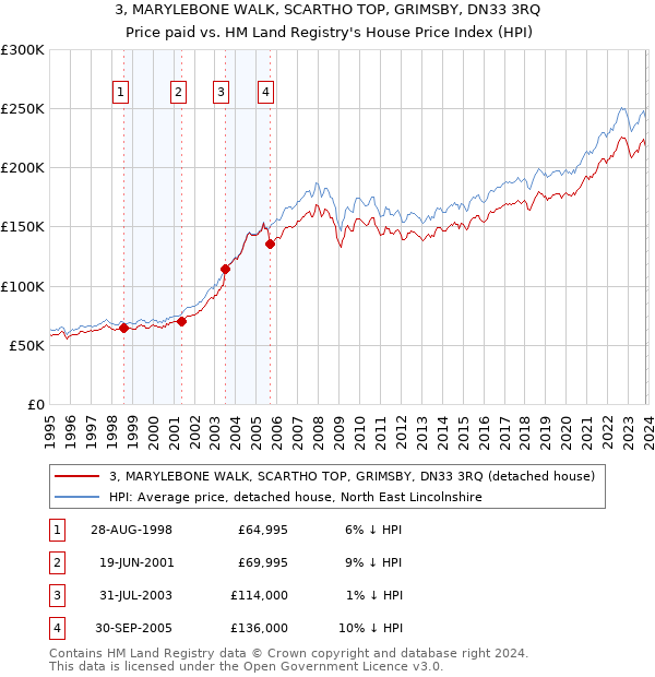 3, MARYLEBONE WALK, SCARTHO TOP, GRIMSBY, DN33 3RQ: Price paid vs HM Land Registry's House Price Index