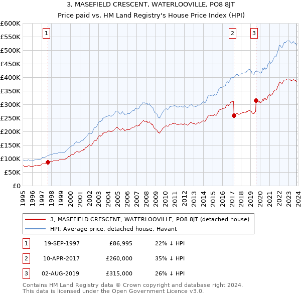 3, MASEFIELD CRESCENT, WATERLOOVILLE, PO8 8JT: Price paid vs HM Land Registry's House Price Index