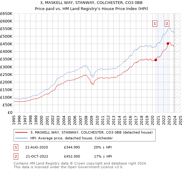 3, MASKELL WAY, STANWAY, COLCHESTER, CO3 0BB: Price paid vs HM Land Registry's House Price Index