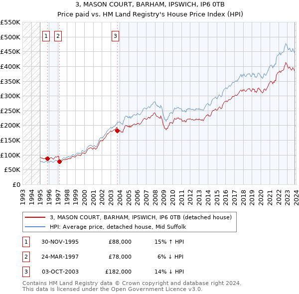 3, MASON COURT, BARHAM, IPSWICH, IP6 0TB: Price paid vs HM Land Registry's House Price Index