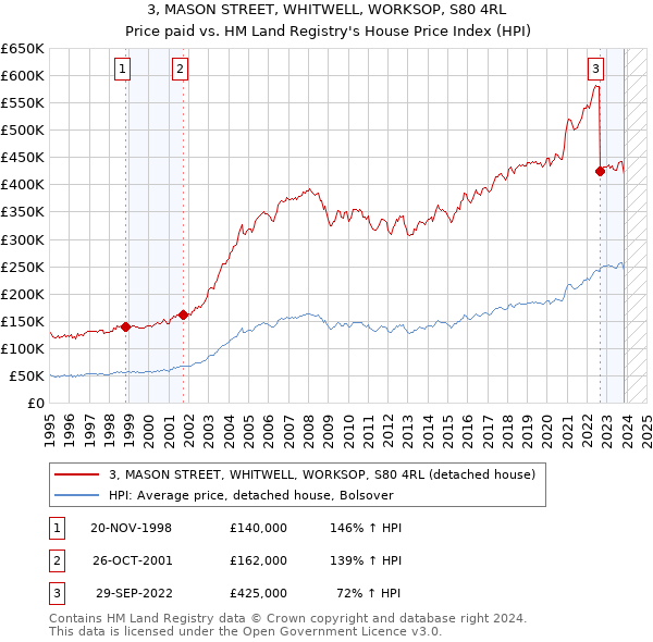 3, MASON STREET, WHITWELL, WORKSOP, S80 4RL: Price paid vs HM Land Registry's House Price Index