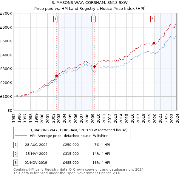3, MASONS WAY, CORSHAM, SN13 9XW: Price paid vs HM Land Registry's House Price Index