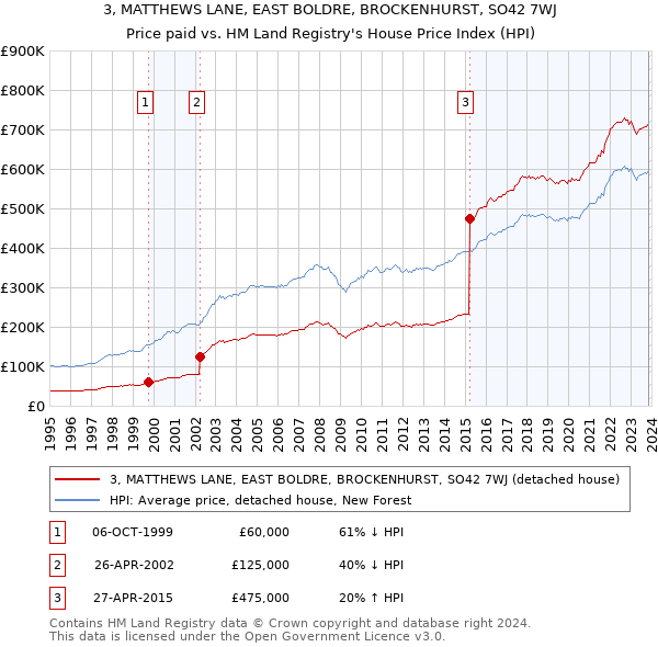 3, MATTHEWS LANE, EAST BOLDRE, BROCKENHURST, SO42 7WJ: Price paid vs HM Land Registry's House Price Index