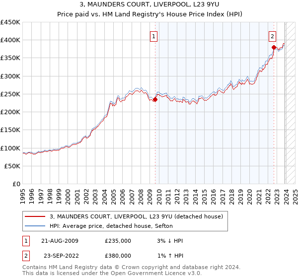 3, MAUNDERS COURT, LIVERPOOL, L23 9YU: Price paid vs HM Land Registry's House Price Index