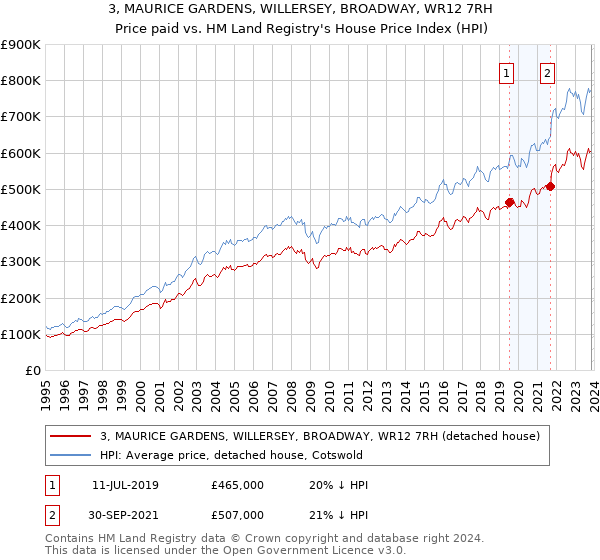 3, MAURICE GARDENS, WILLERSEY, BROADWAY, WR12 7RH: Price paid vs HM Land Registry's House Price Index