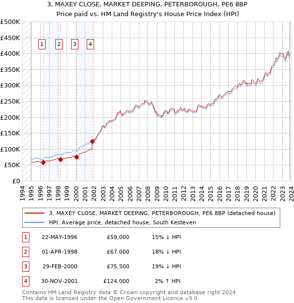 3, MAXEY CLOSE, MARKET DEEPING, PETERBOROUGH, PE6 8BP: Price paid vs HM Land Registry's House Price Index