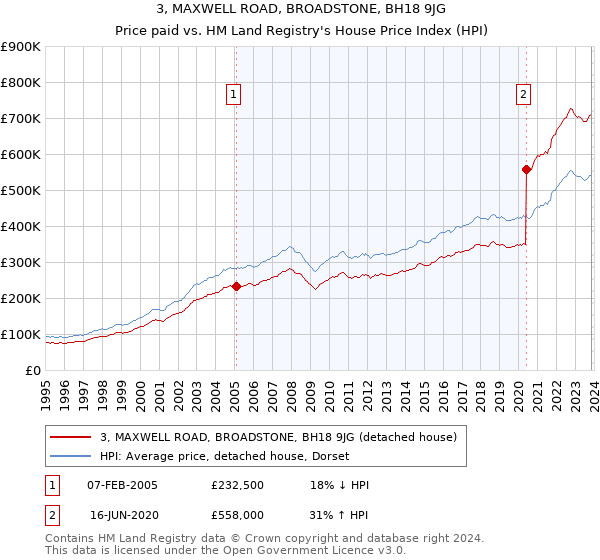 3, MAXWELL ROAD, BROADSTONE, BH18 9JG: Price paid vs HM Land Registry's House Price Index