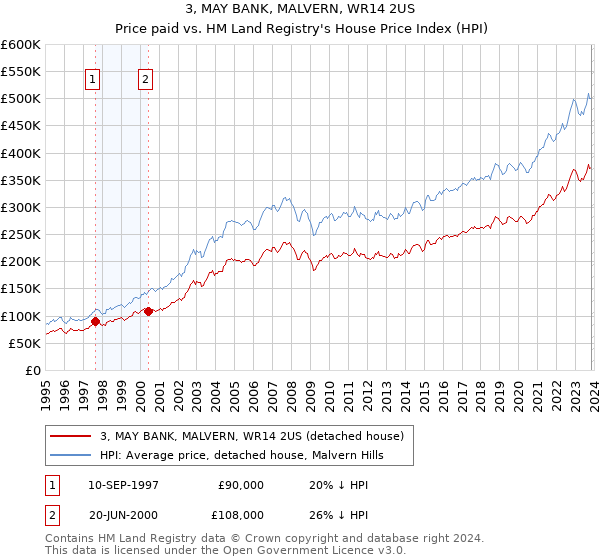 3, MAY BANK, MALVERN, WR14 2US: Price paid vs HM Land Registry's House Price Index