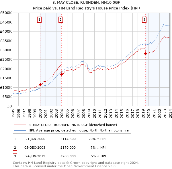 3, MAY CLOSE, RUSHDEN, NN10 0GF: Price paid vs HM Land Registry's House Price Index