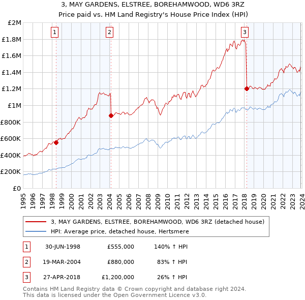 3, MAY GARDENS, ELSTREE, BOREHAMWOOD, WD6 3RZ: Price paid vs HM Land Registry's House Price Index
