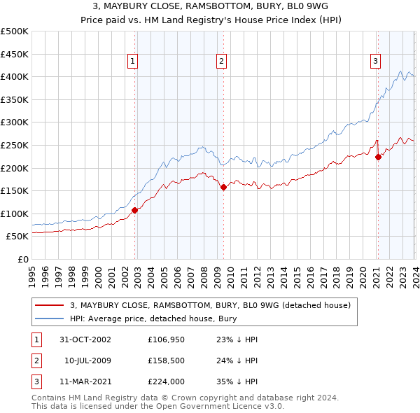 3, MAYBURY CLOSE, RAMSBOTTOM, BURY, BL0 9WG: Price paid vs HM Land Registry's House Price Index