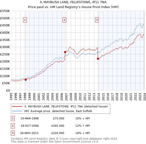 3, MAYBUSH LANE, FELIXSTOWE, IP11 7NA: Price paid vs HM Land Registry's House Price Index