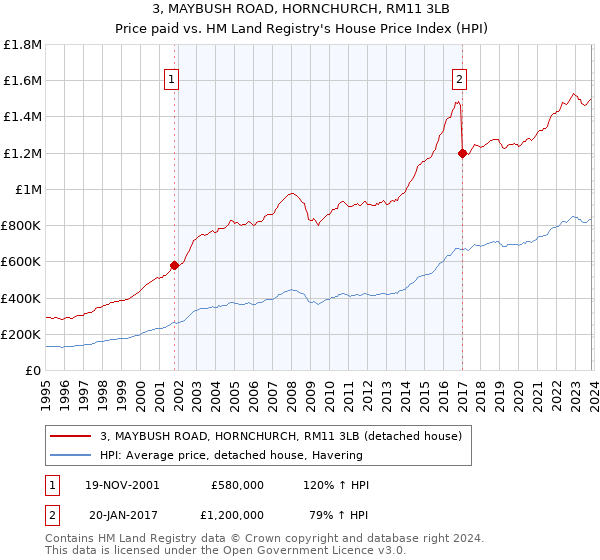 3, MAYBUSH ROAD, HORNCHURCH, RM11 3LB: Price paid vs HM Land Registry's House Price Index
