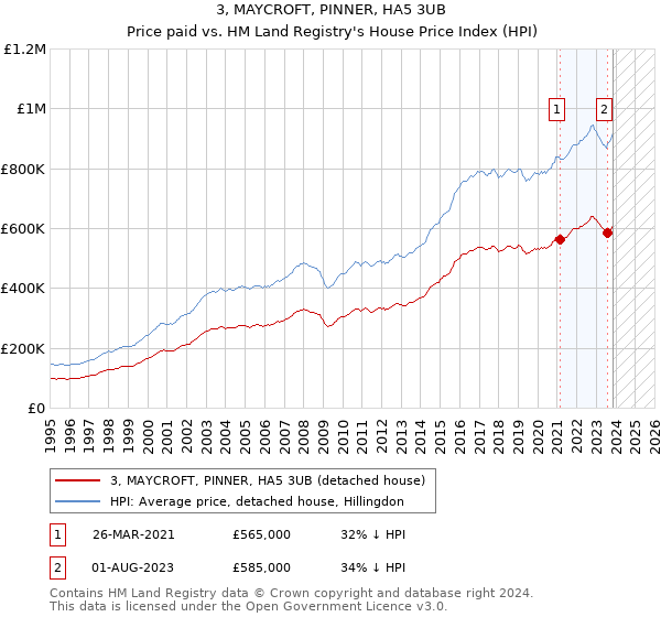 3, MAYCROFT, PINNER, HA5 3UB: Price paid vs HM Land Registry's House Price Index