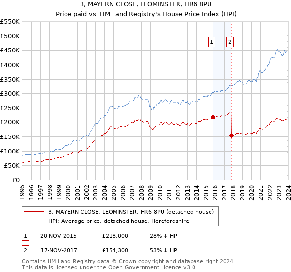 3, MAYERN CLOSE, LEOMINSTER, HR6 8PU: Price paid vs HM Land Registry's House Price Index