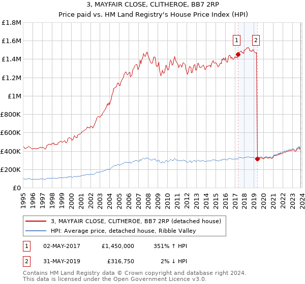 3, MAYFAIR CLOSE, CLITHEROE, BB7 2RP: Price paid vs HM Land Registry's House Price Index
