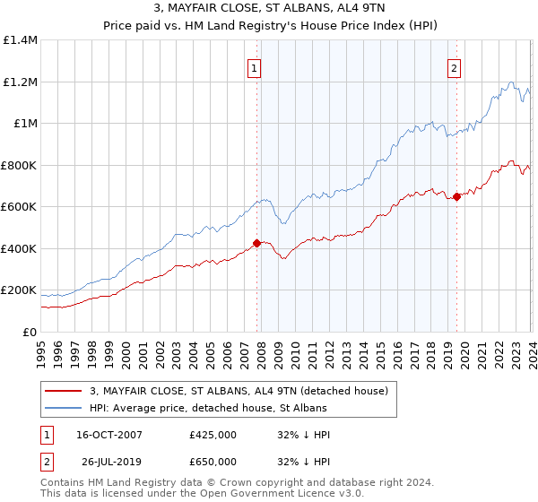 3, MAYFAIR CLOSE, ST ALBANS, AL4 9TN: Price paid vs HM Land Registry's House Price Index