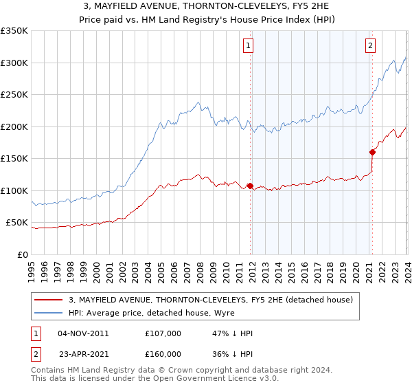 3, MAYFIELD AVENUE, THORNTON-CLEVELEYS, FY5 2HE: Price paid vs HM Land Registry's House Price Index