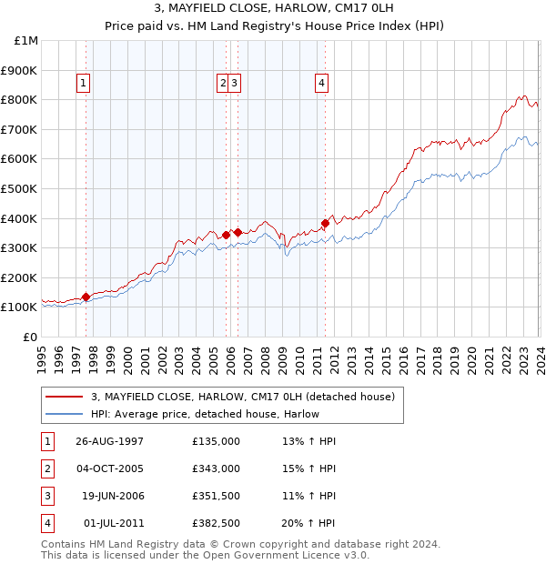 3, MAYFIELD CLOSE, HARLOW, CM17 0LH: Price paid vs HM Land Registry's House Price Index