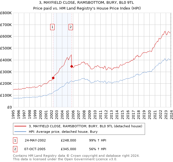 3, MAYFIELD CLOSE, RAMSBOTTOM, BURY, BL0 9TL: Price paid vs HM Land Registry's House Price Index