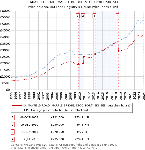 3, MAYFIELD ROAD, MARPLE BRIDGE, STOCKPORT, SK6 5EE: Price paid vs HM Land Registry's House Price Index