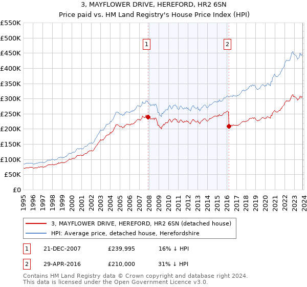 3, MAYFLOWER DRIVE, HEREFORD, HR2 6SN: Price paid vs HM Land Registry's House Price Index