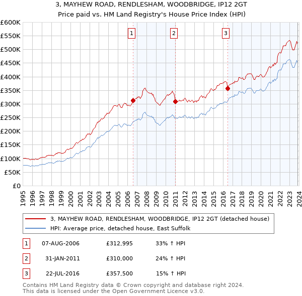 3, MAYHEW ROAD, RENDLESHAM, WOODBRIDGE, IP12 2GT: Price paid vs HM Land Registry's House Price Index