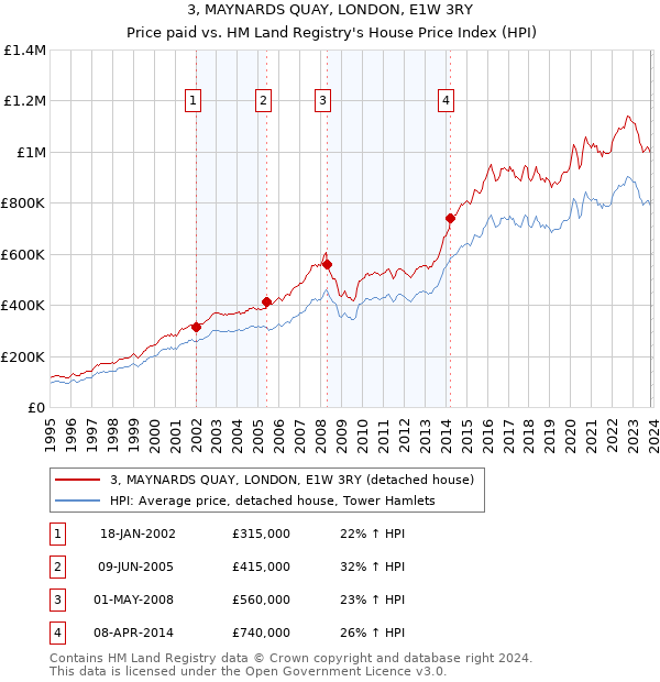 3, MAYNARDS QUAY, LONDON, E1W 3RY: Price paid vs HM Land Registry's House Price Index