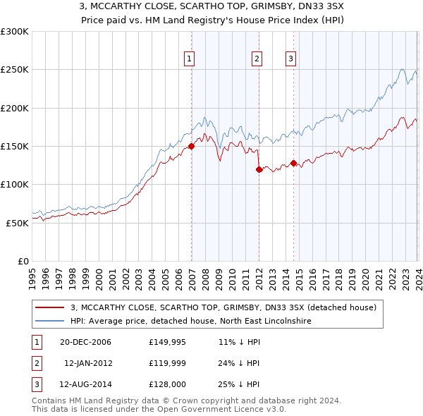 3, MCCARTHY CLOSE, SCARTHO TOP, GRIMSBY, DN33 3SX: Price paid vs HM Land Registry's House Price Index