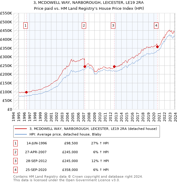 3, MCDOWELL WAY, NARBOROUGH, LEICESTER, LE19 2RA: Price paid vs HM Land Registry's House Price Index