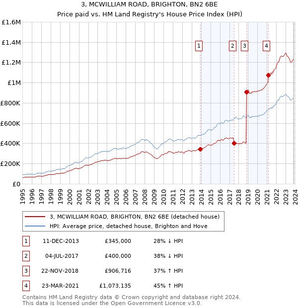 3, MCWILLIAM ROAD, BRIGHTON, BN2 6BE: Price paid vs HM Land Registry's House Price Index
